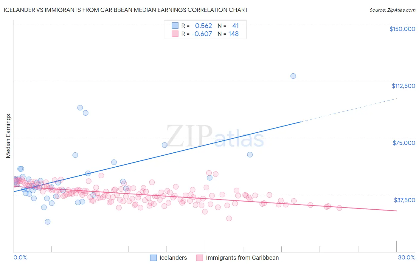 Icelander vs Immigrants from Caribbean Median Earnings