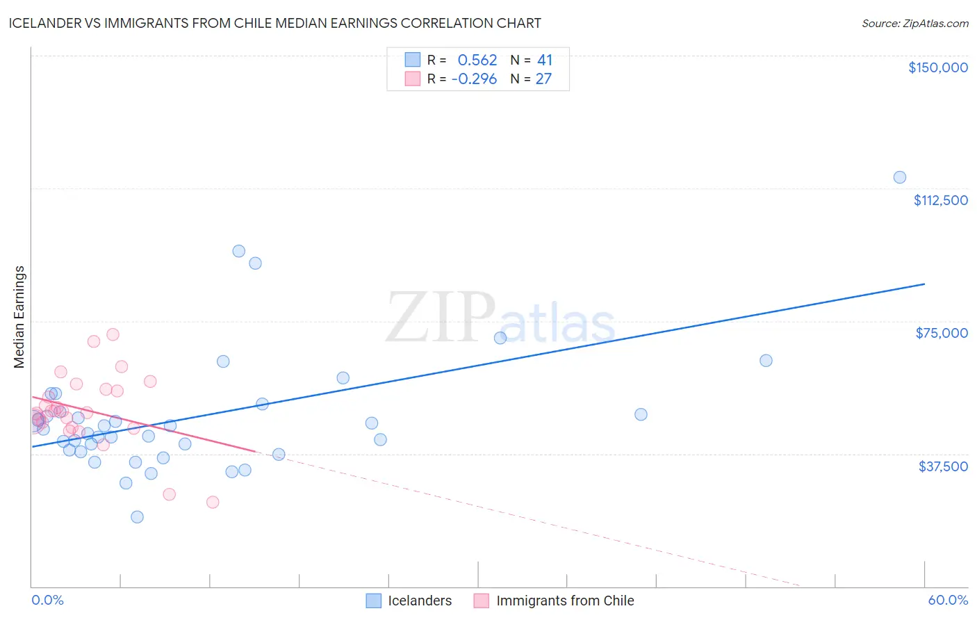 Icelander vs Immigrants from Chile Median Earnings