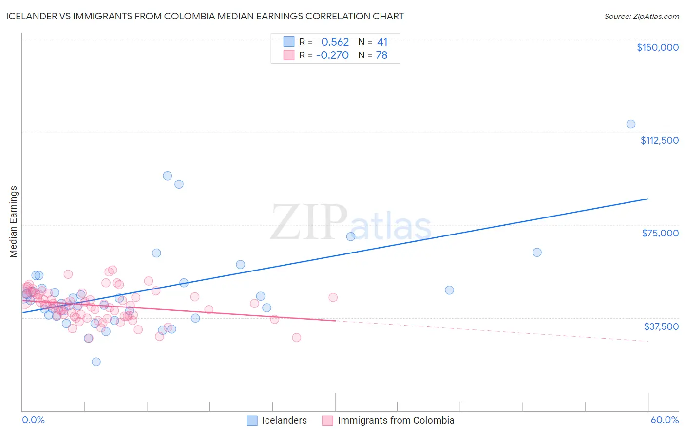 Icelander vs Immigrants from Colombia Median Earnings