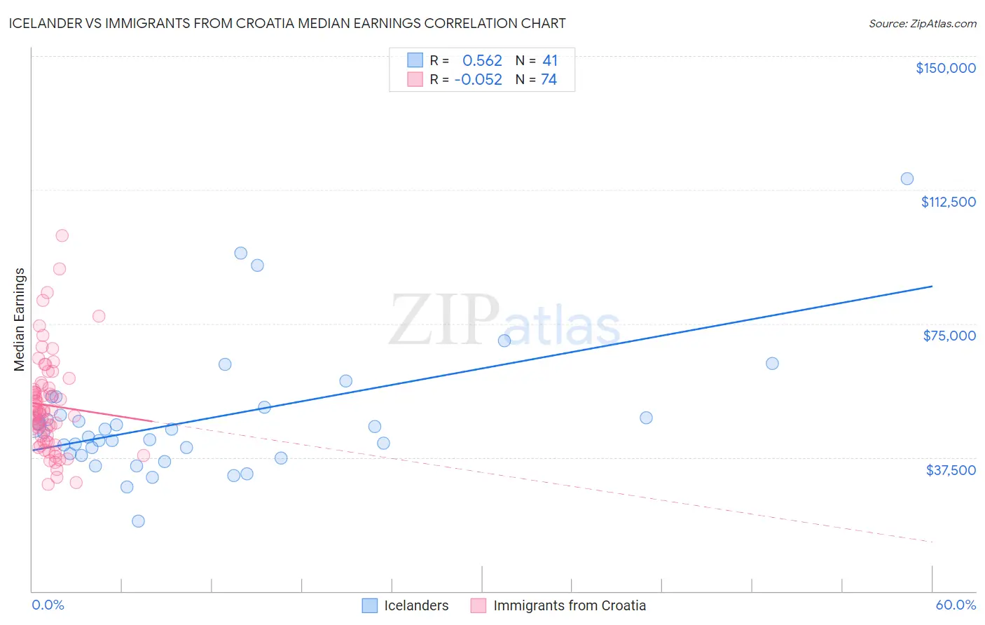 Icelander vs Immigrants from Croatia Median Earnings