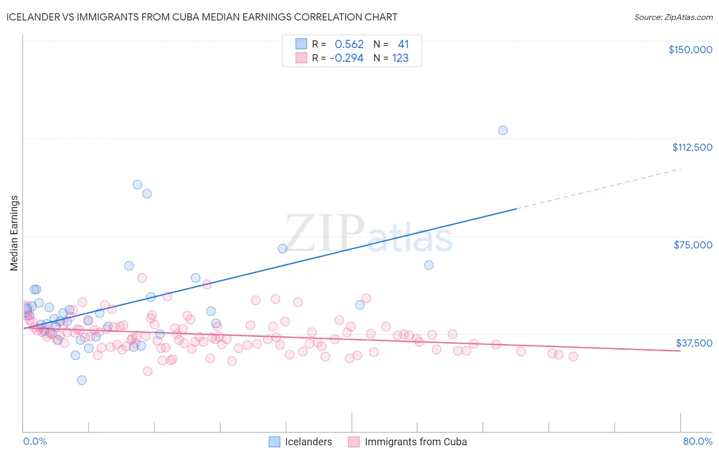 Icelander vs Immigrants from Cuba Median Earnings