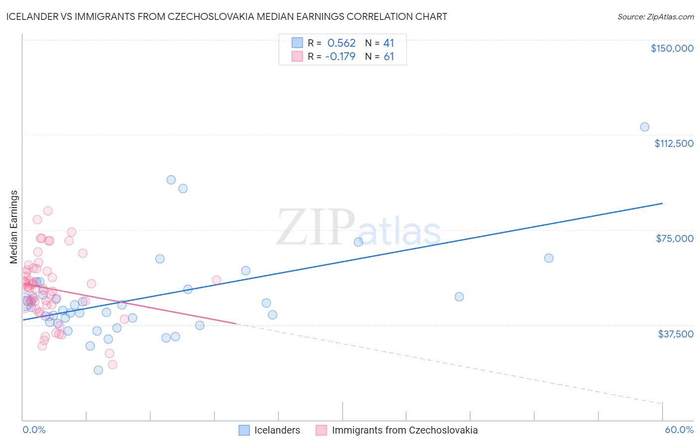 Icelander vs Immigrants from Czechoslovakia Median Earnings