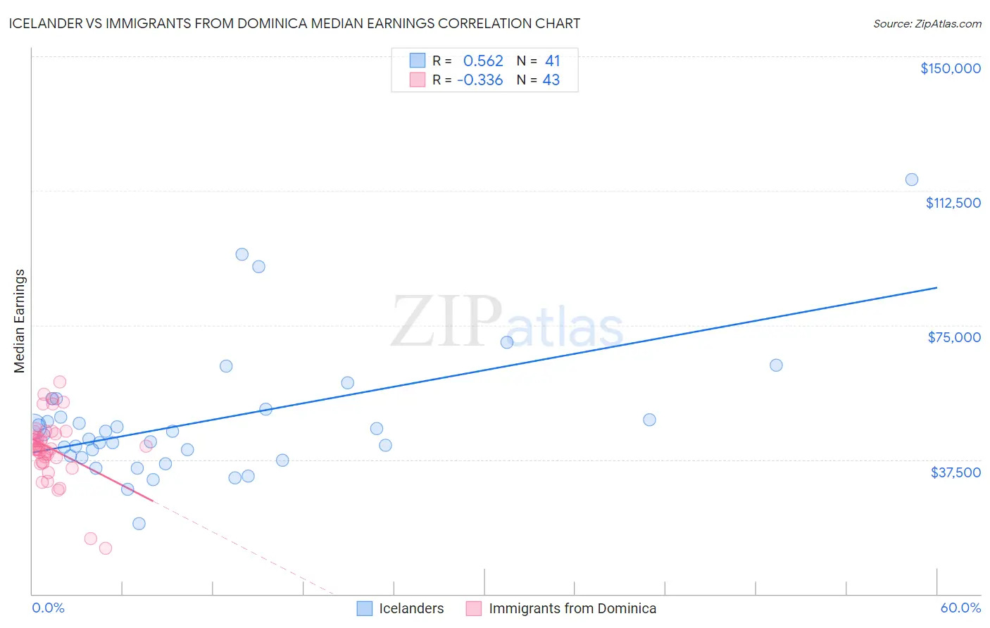 Icelander vs Immigrants from Dominica Median Earnings