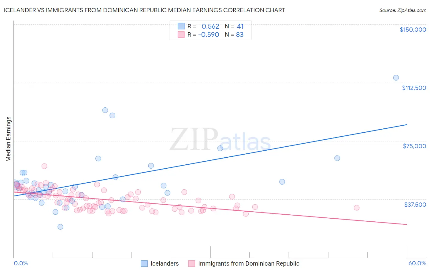 Icelander vs Immigrants from Dominican Republic Median Earnings