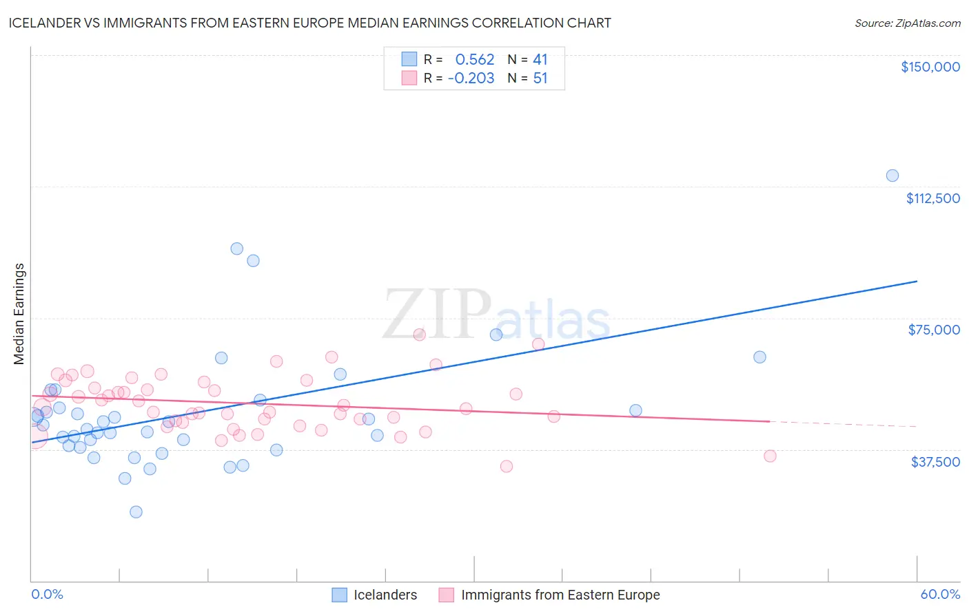 Icelander vs Immigrants from Eastern Europe Median Earnings