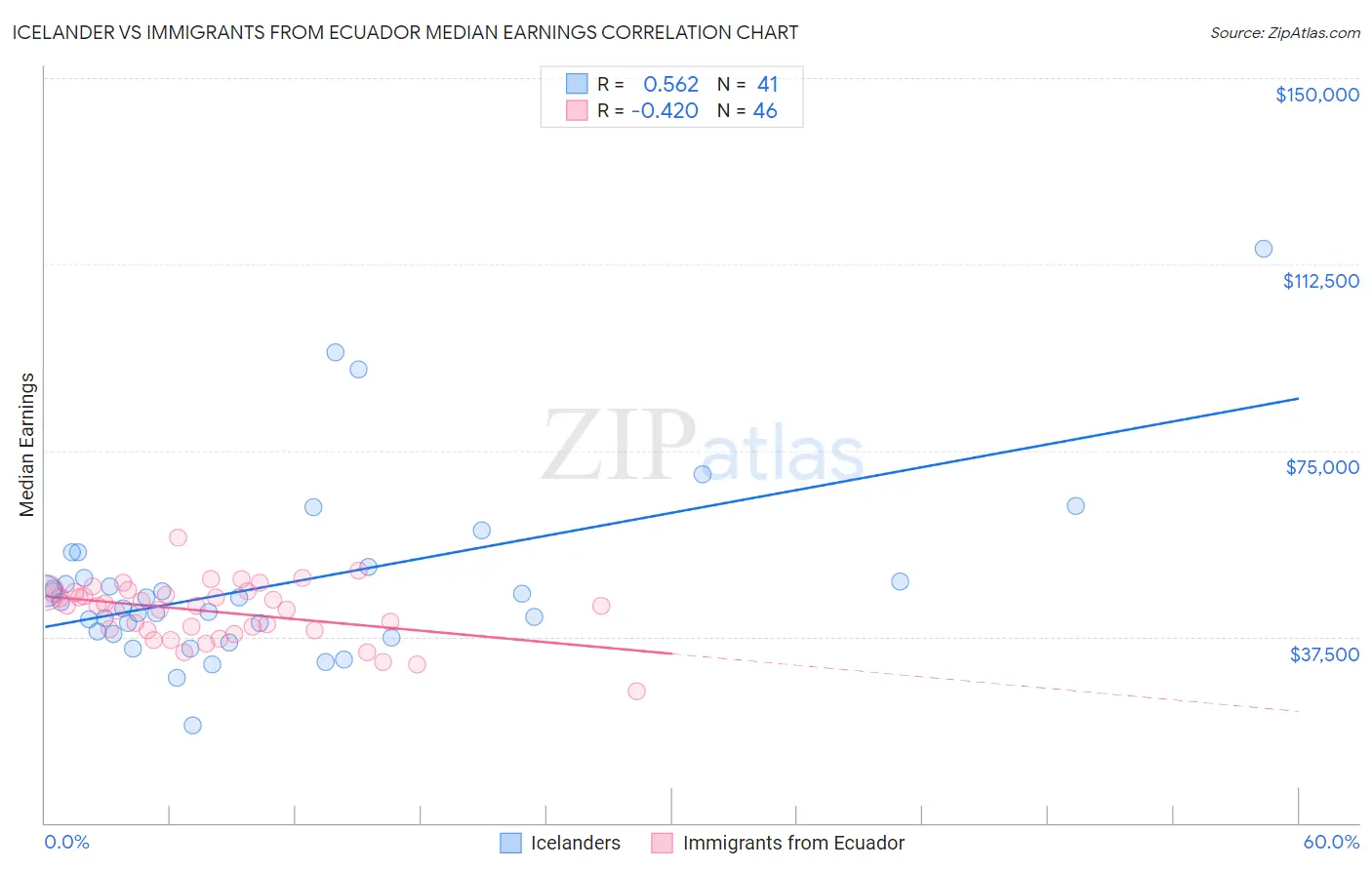Icelander vs Immigrants from Ecuador Median Earnings