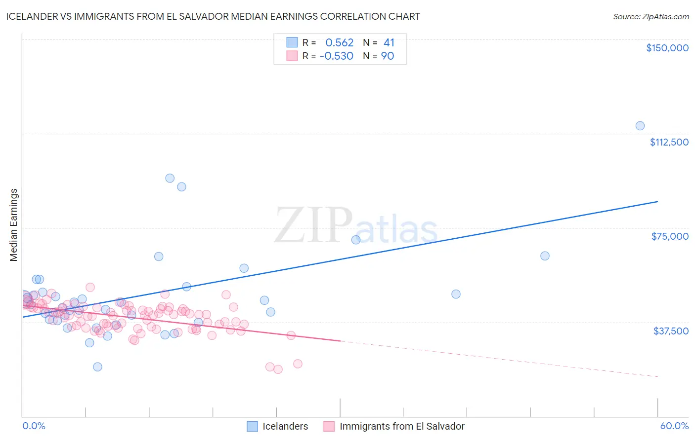 Icelander vs Immigrants from El Salvador Median Earnings