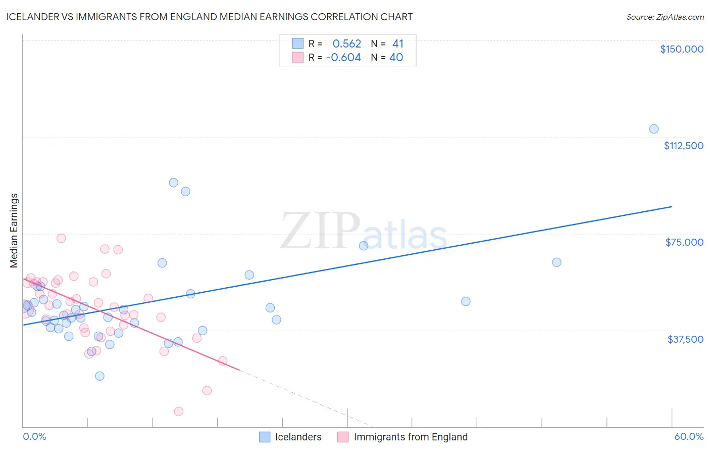 Icelander vs Immigrants from England Median Earnings