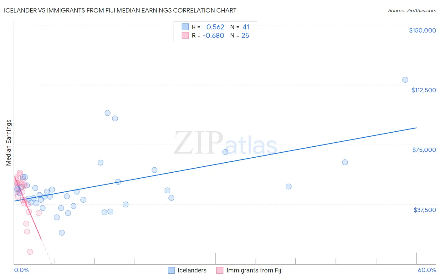 Icelander vs Immigrants from Fiji Median Earnings