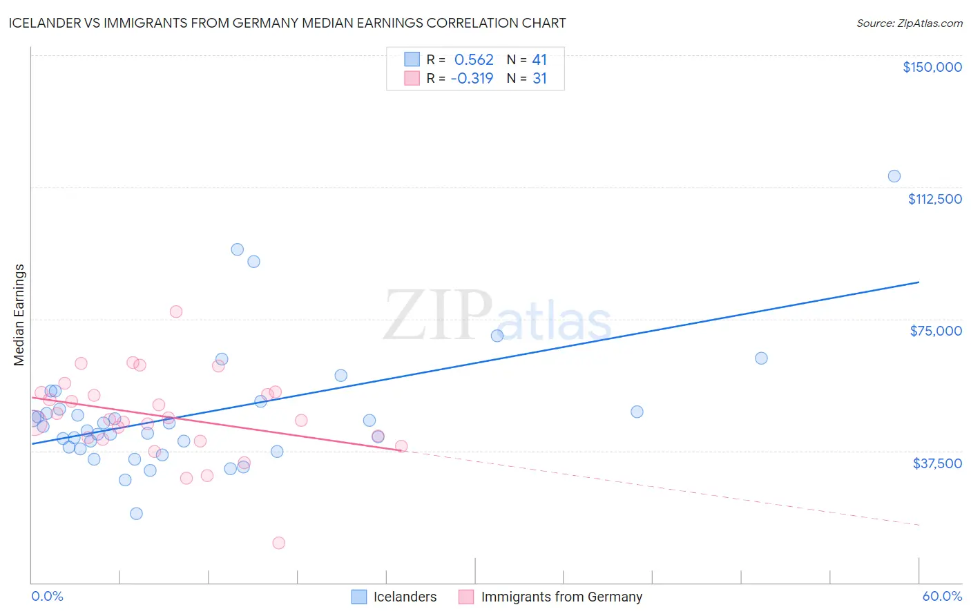 Icelander vs Immigrants from Germany Median Earnings