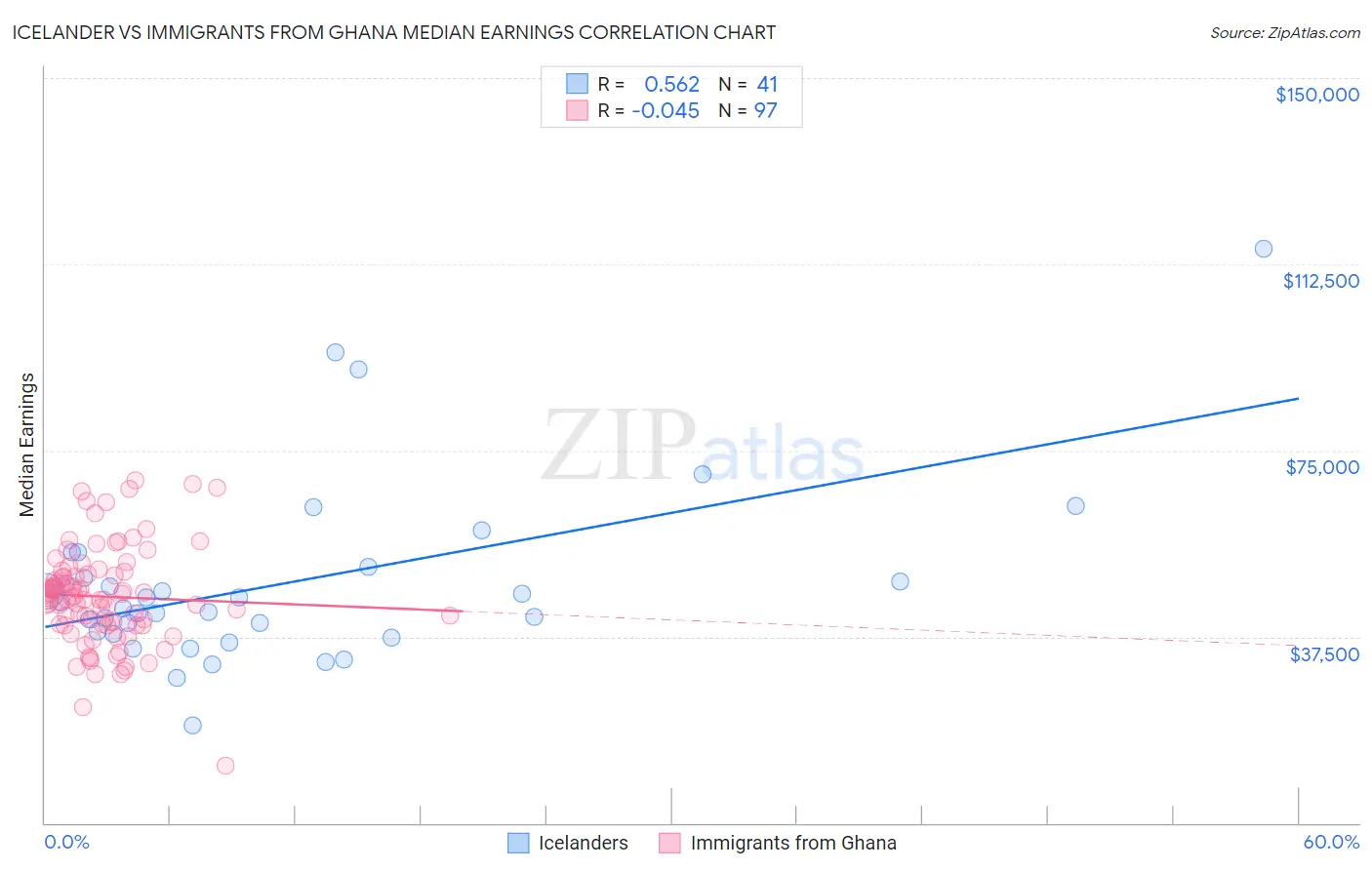 Icelander vs Immigrants from Ghana Median Earnings