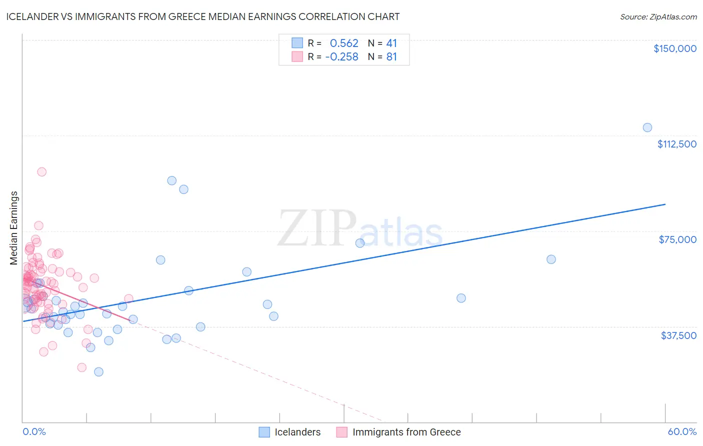 Icelander vs Immigrants from Greece Median Earnings