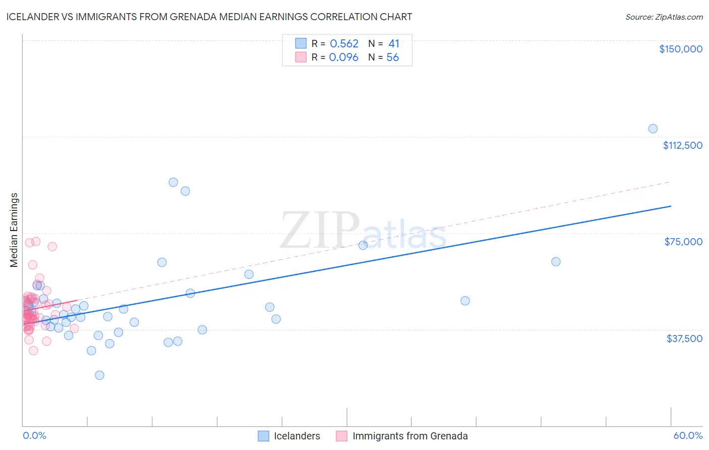 Icelander vs Immigrants from Grenada Median Earnings