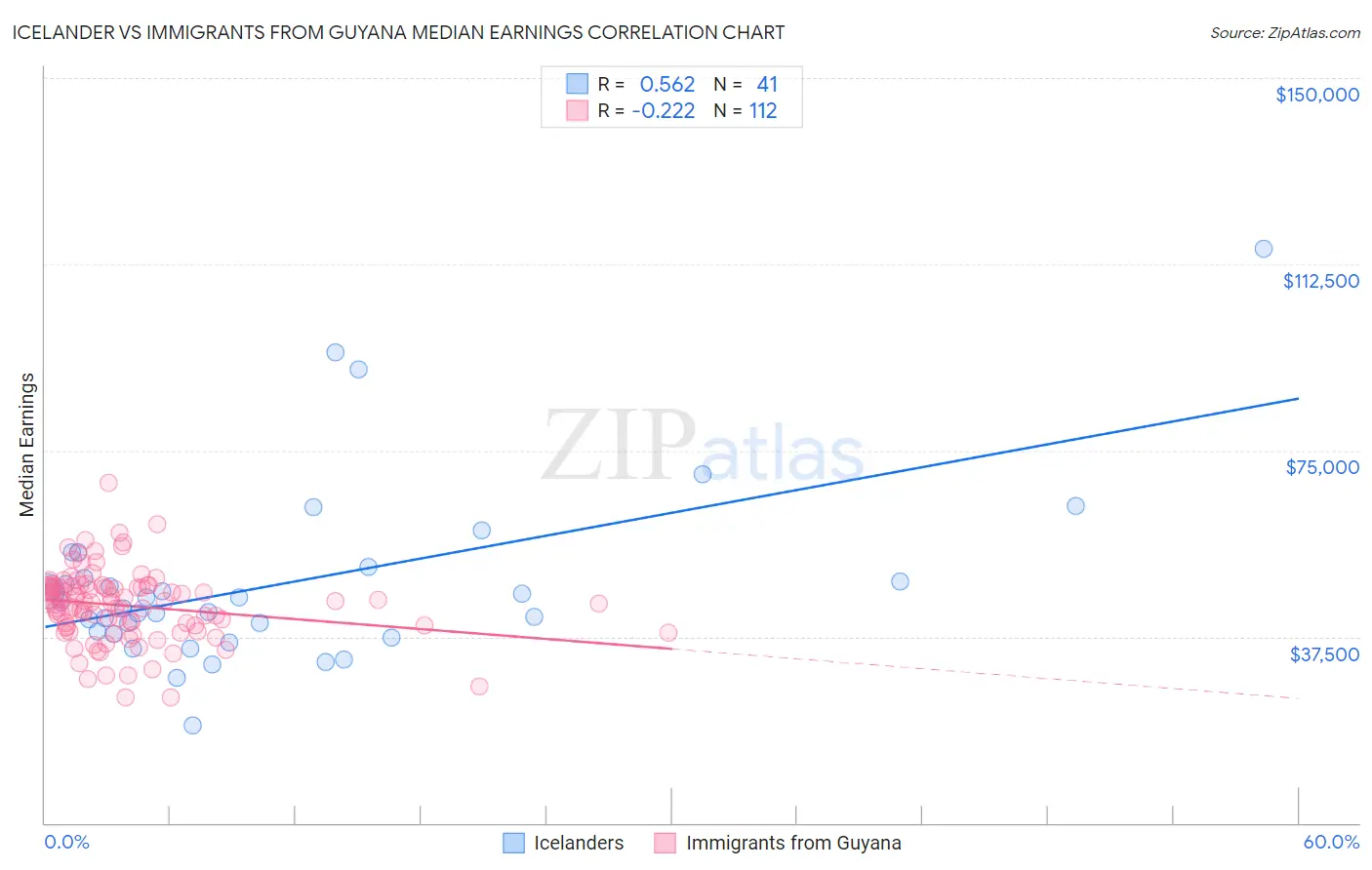 Icelander vs Immigrants from Guyana Median Earnings