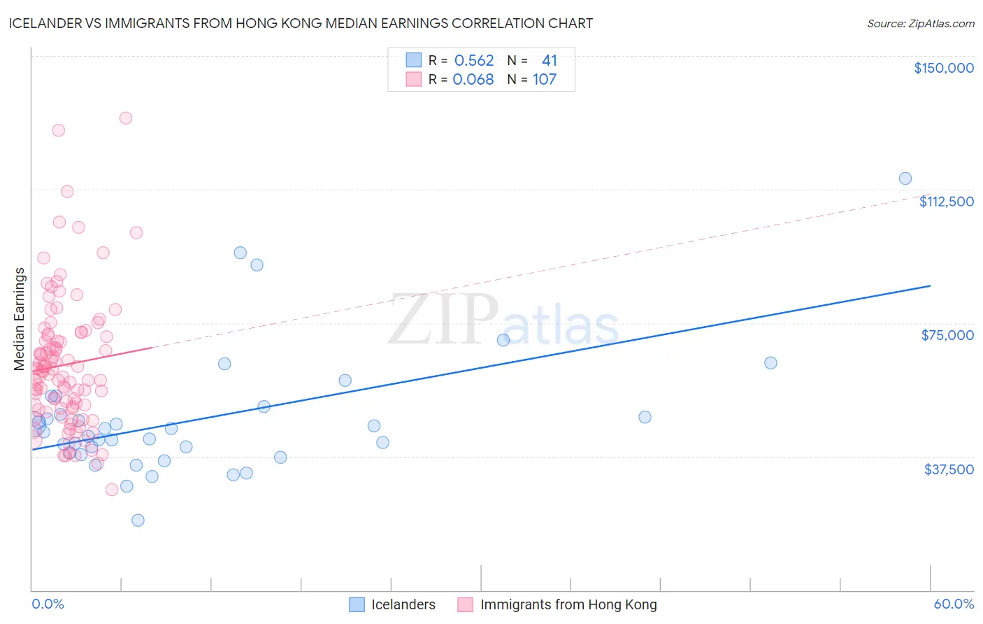 Icelander vs Immigrants from Hong Kong Median Earnings