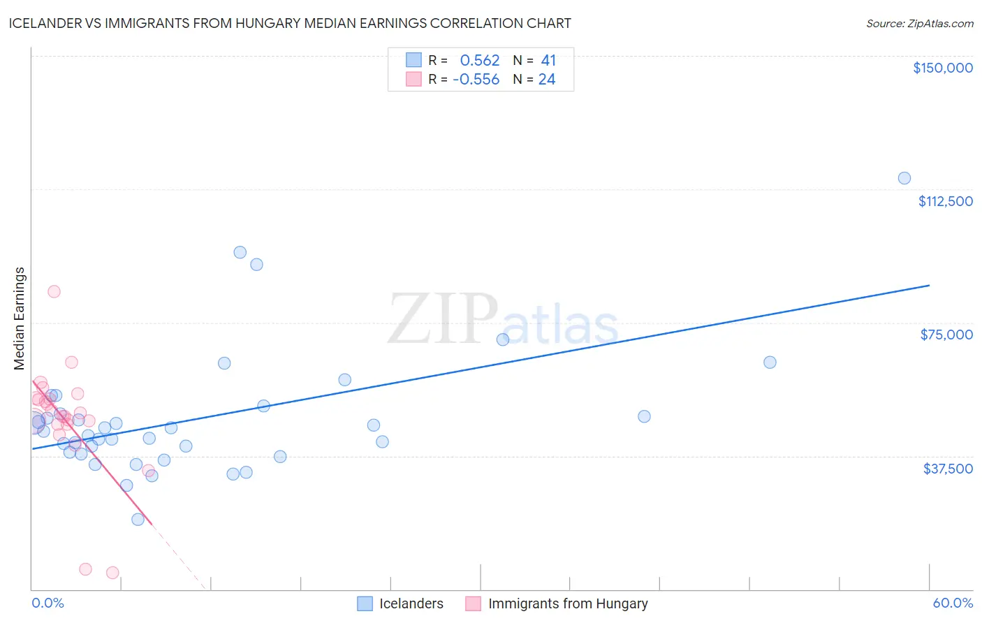 Icelander vs Immigrants from Hungary Median Earnings