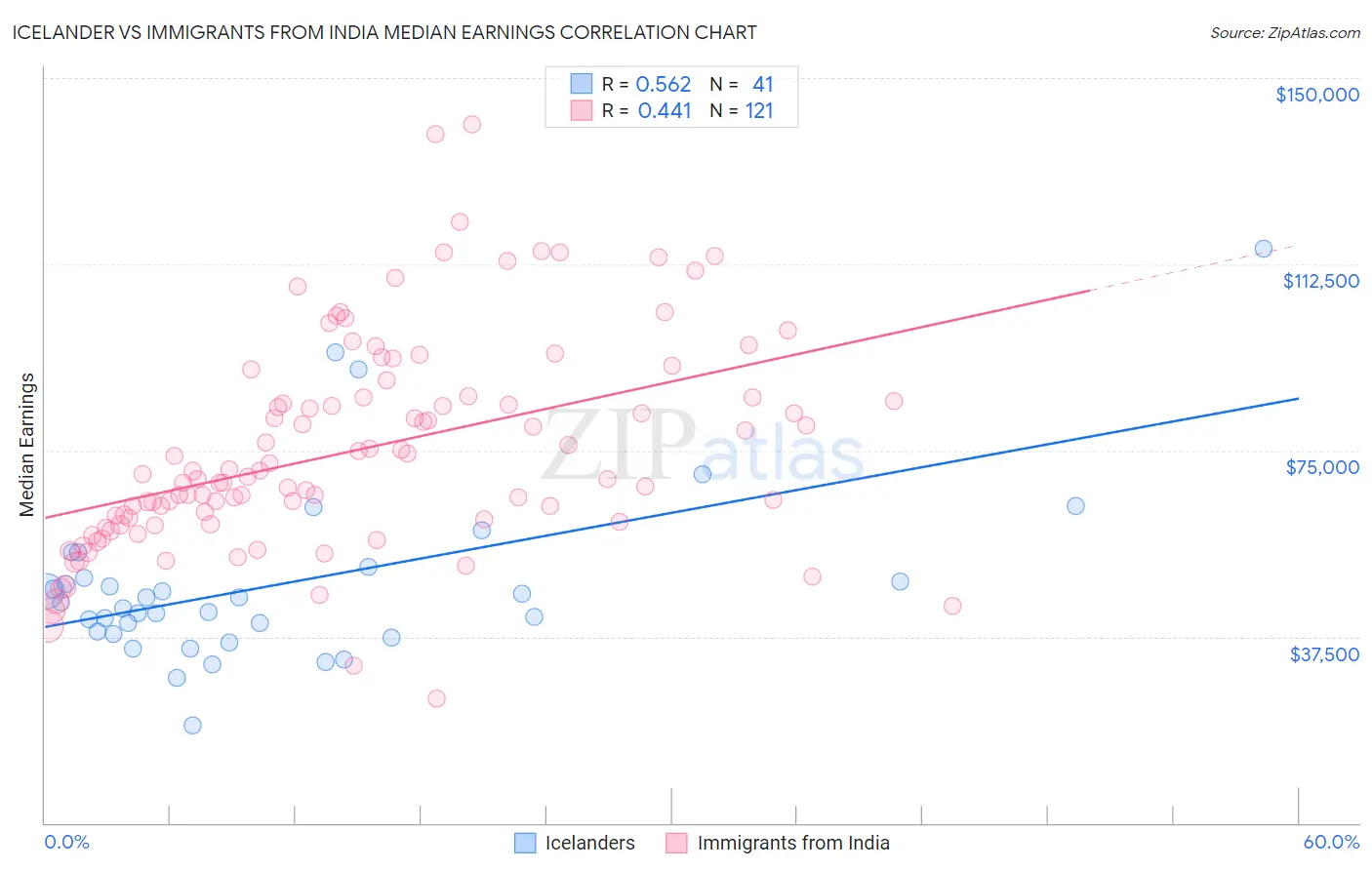 Icelander vs Immigrants from India Median Earnings