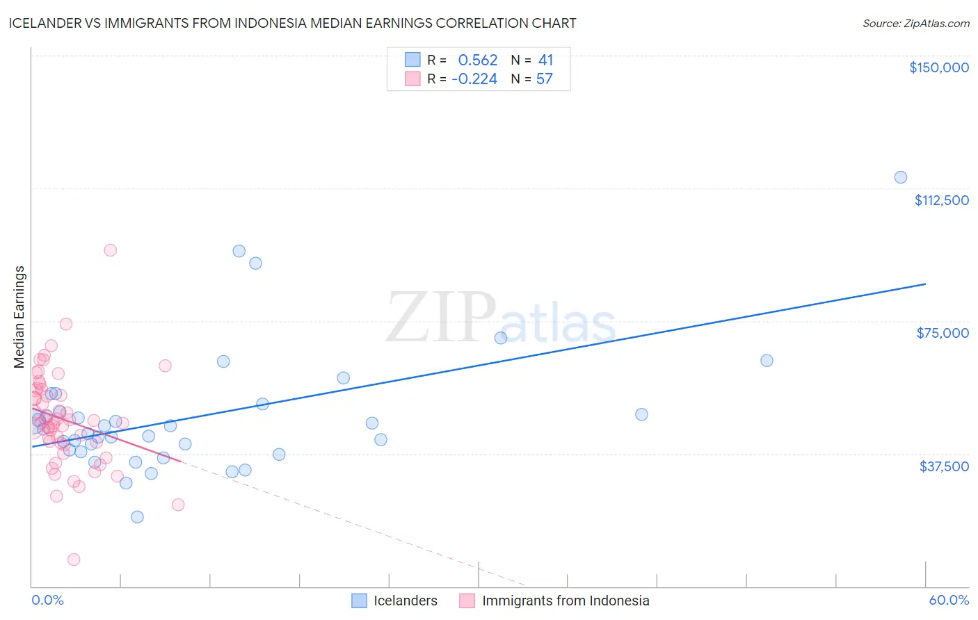 Icelander vs Immigrants from Indonesia Median Earnings