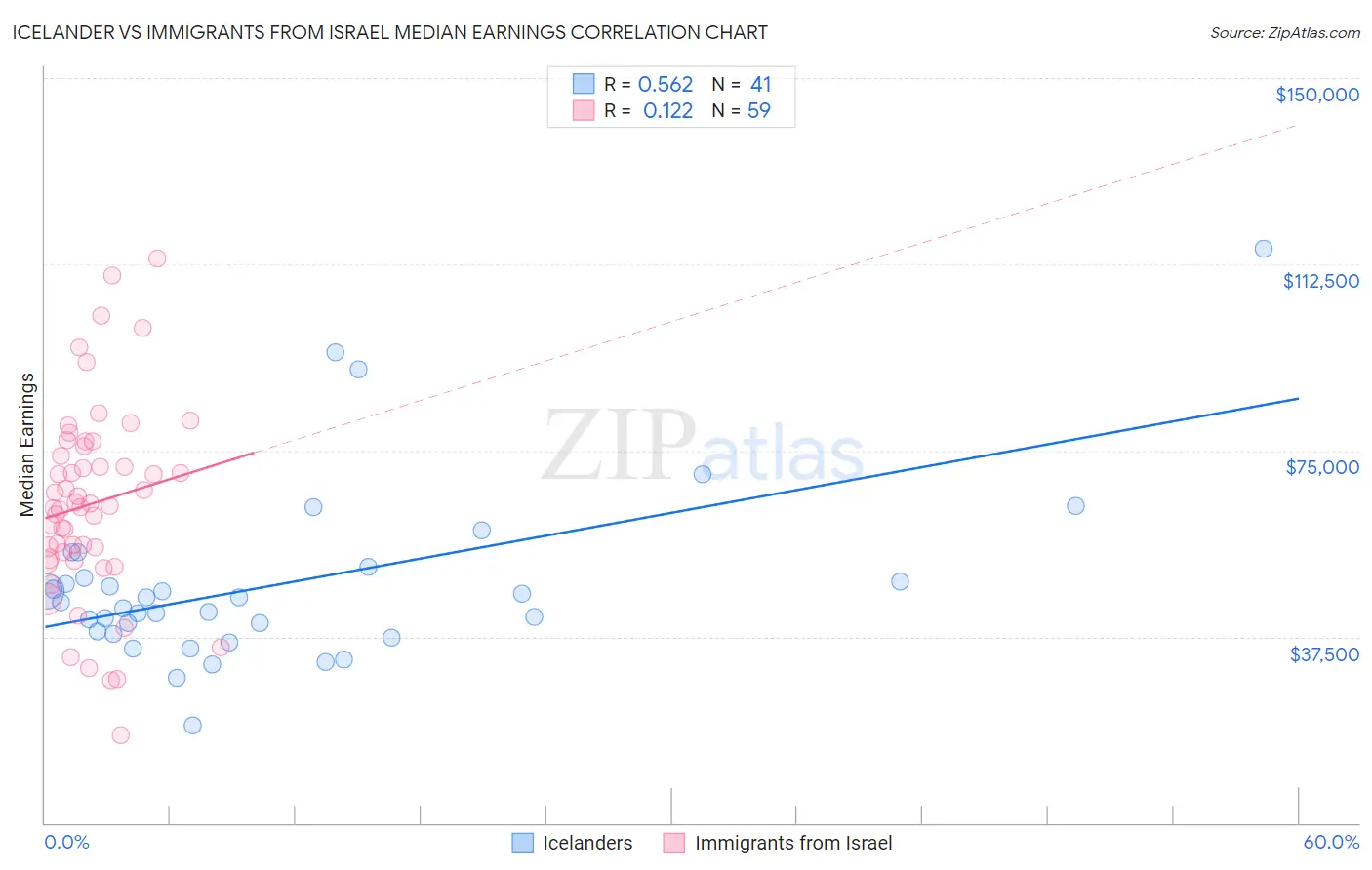 Icelander vs Immigrants from Israel Median Earnings