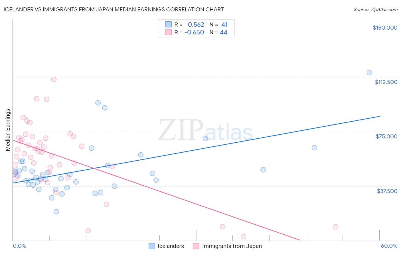 Icelander vs Immigrants from Japan Median Earnings