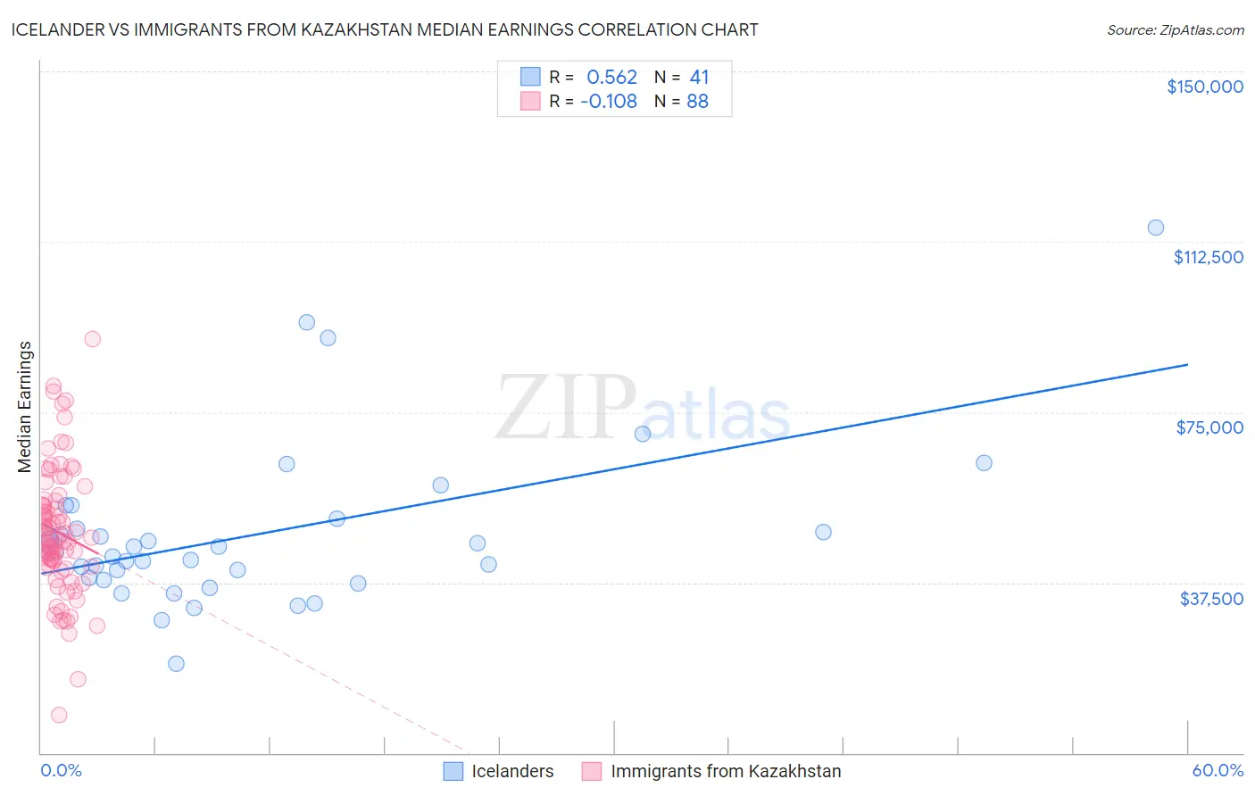 Icelander vs Immigrants from Kazakhstan Median Earnings