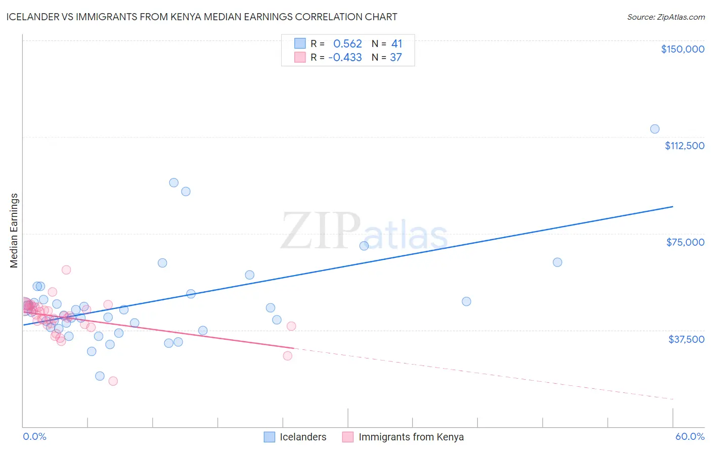 Icelander vs Immigrants from Kenya Median Earnings