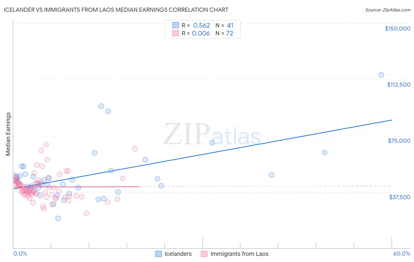 Icelander vs Immigrants from Laos Median Earnings
