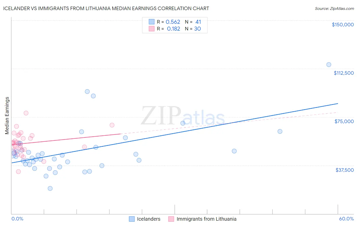 Icelander vs Immigrants from Lithuania Median Earnings