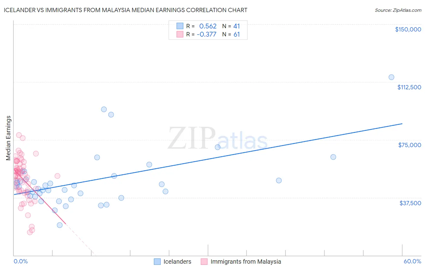 Icelander vs Immigrants from Malaysia Median Earnings