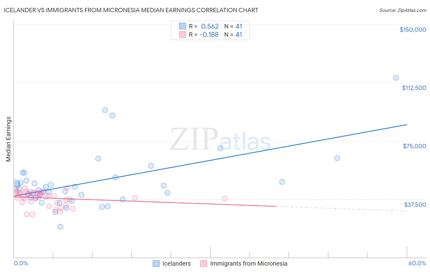 Icelander vs Immigrants from Micronesia Median Earnings