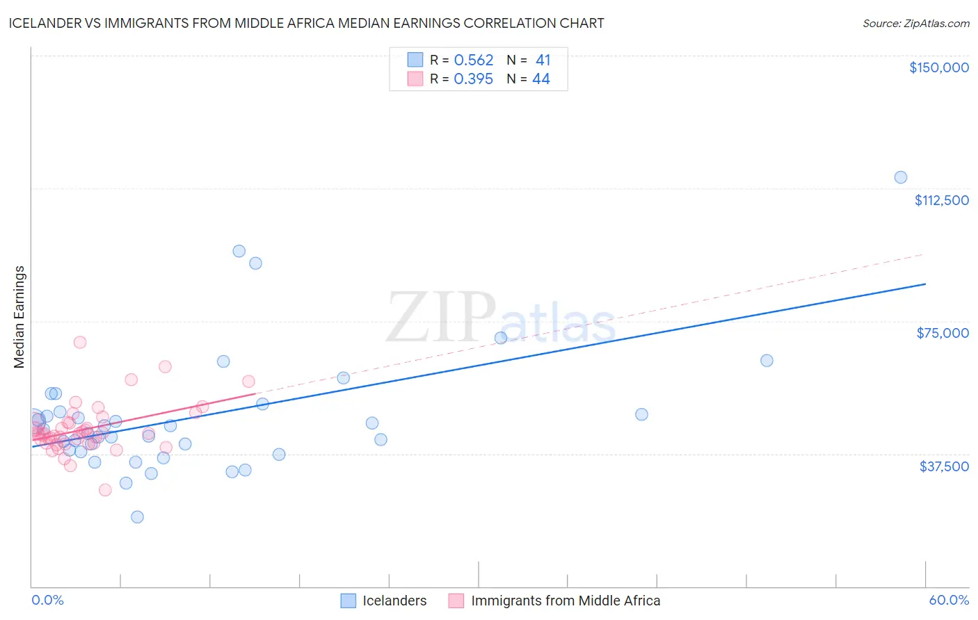Icelander vs Immigrants from Middle Africa Median Earnings