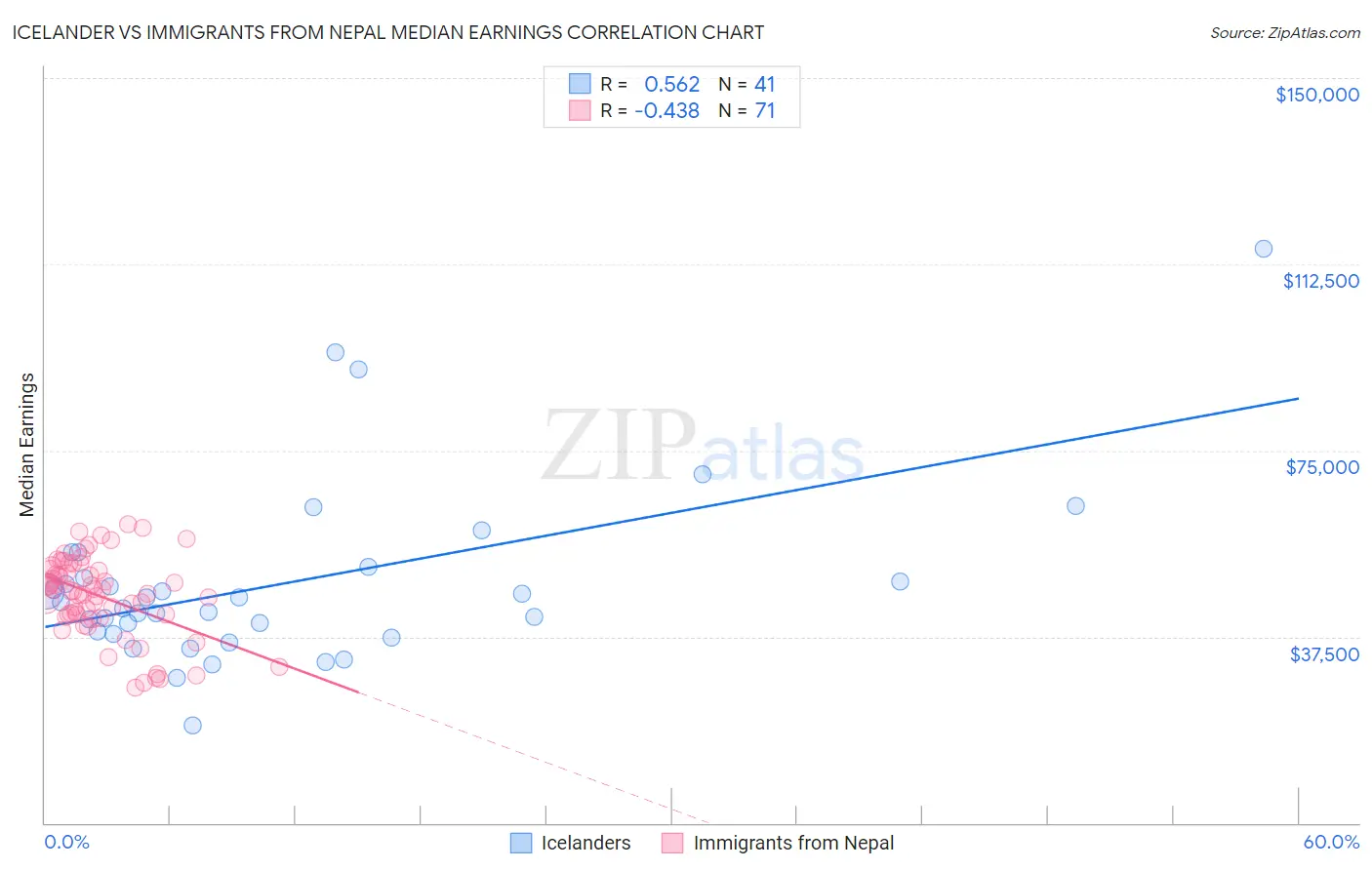 Icelander vs Immigrants from Nepal Median Earnings