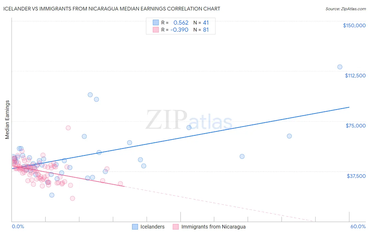 Icelander vs Immigrants from Nicaragua Median Earnings
