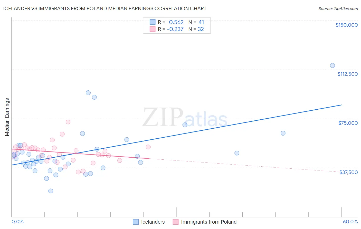 Icelander vs Immigrants from Poland Median Earnings