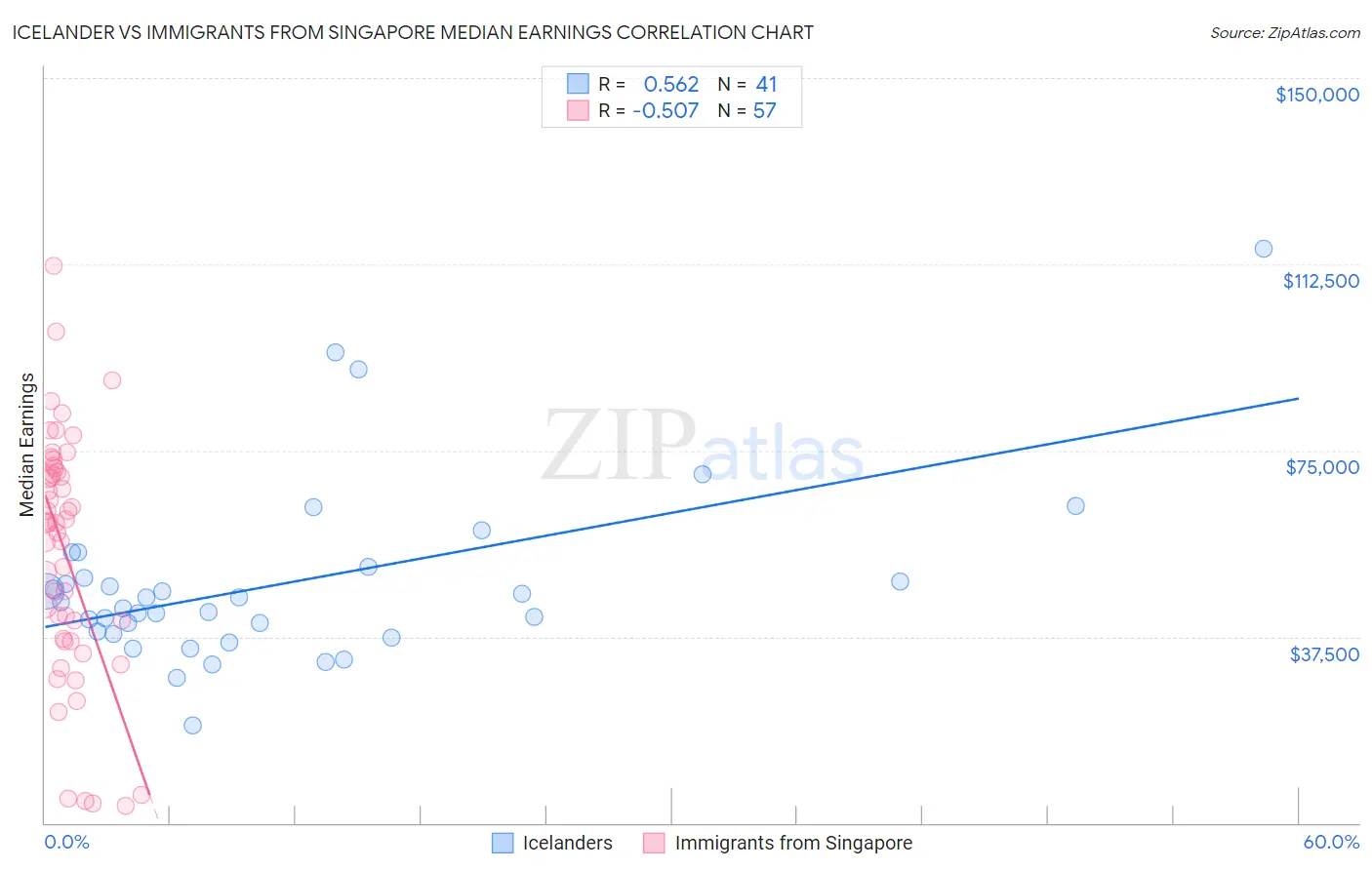 Icelander vs Immigrants from Singapore Median Earnings