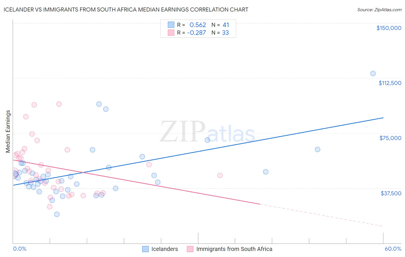 Icelander vs Immigrants from South Africa Median Earnings
