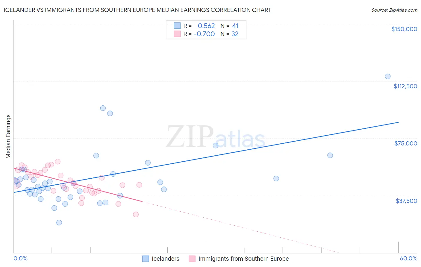 Icelander vs Immigrants from Southern Europe Median Earnings