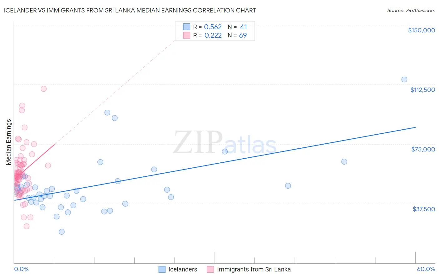 Icelander vs Immigrants from Sri Lanka Median Earnings