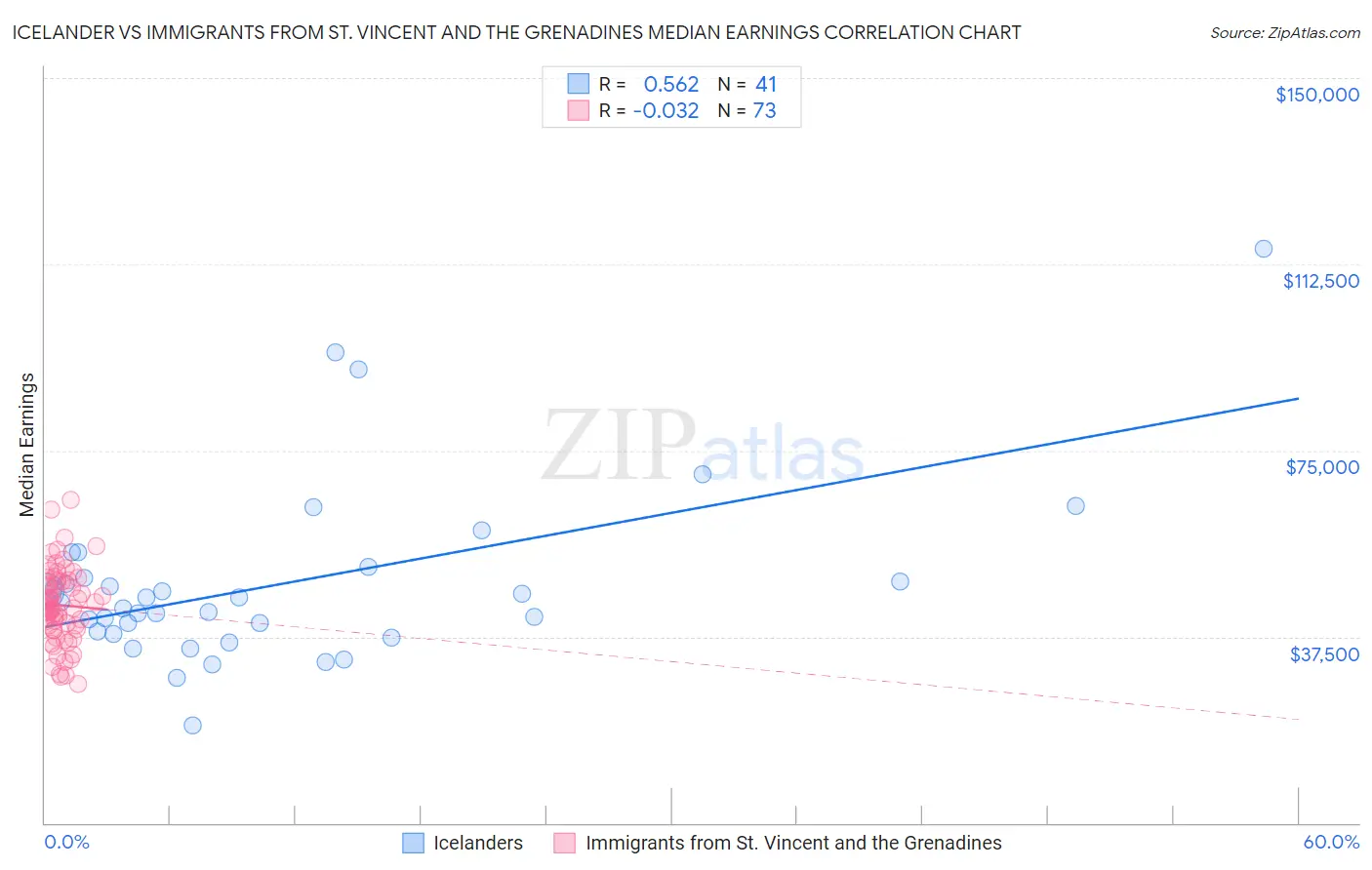 Icelander vs Immigrants from St. Vincent and the Grenadines Median Earnings