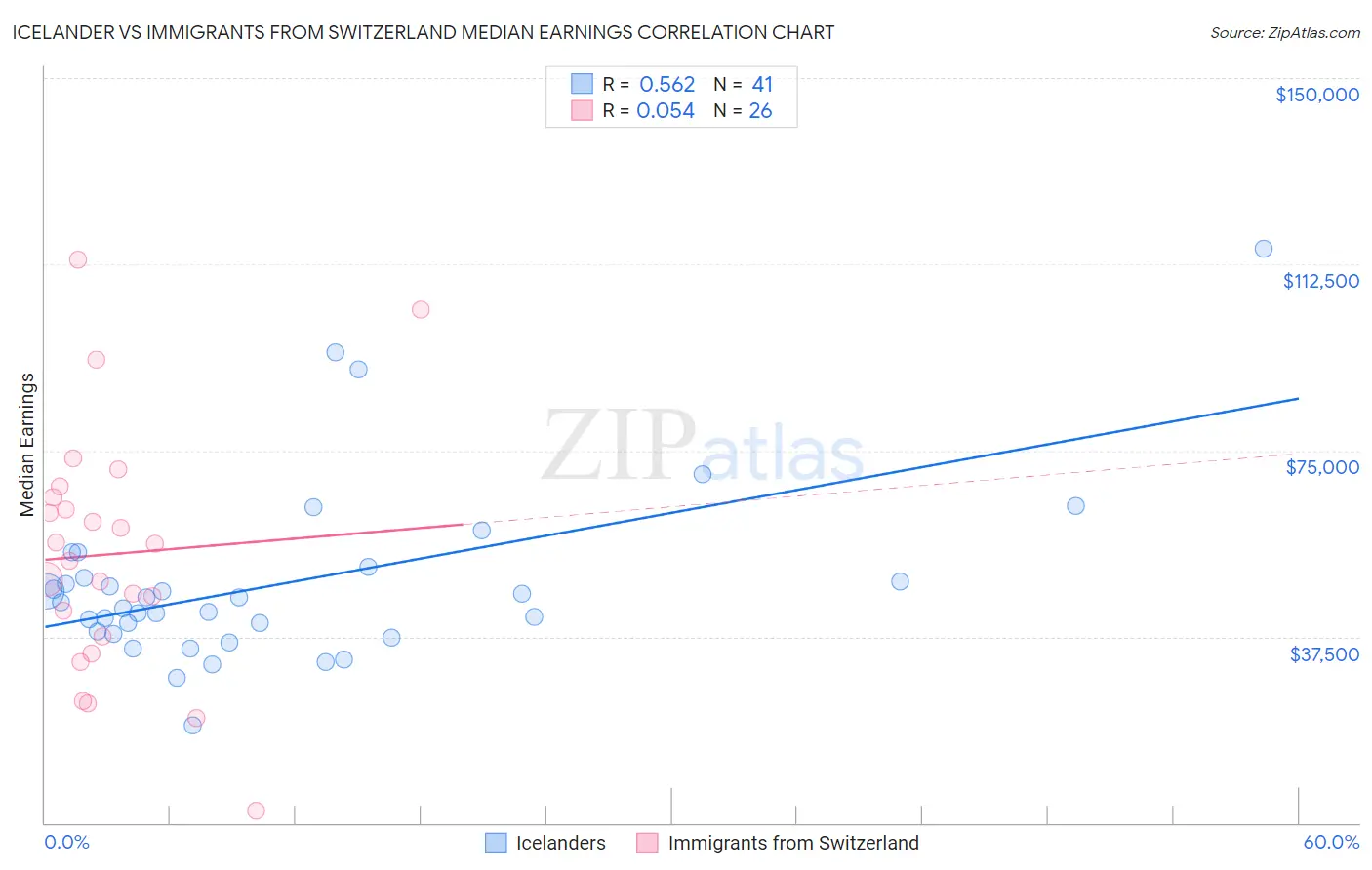 Icelander vs Immigrants from Switzerland Median Earnings