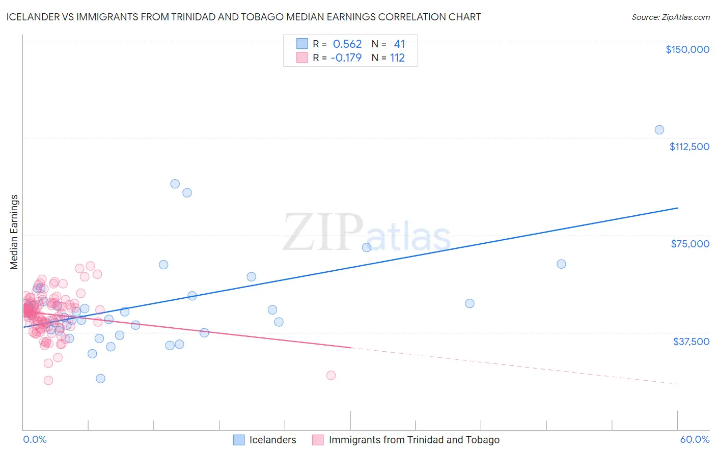 Icelander vs Immigrants from Trinidad and Tobago Median Earnings