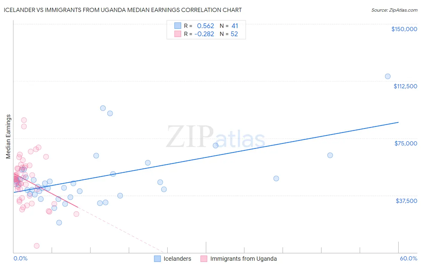 Icelander vs Immigrants from Uganda Median Earnings