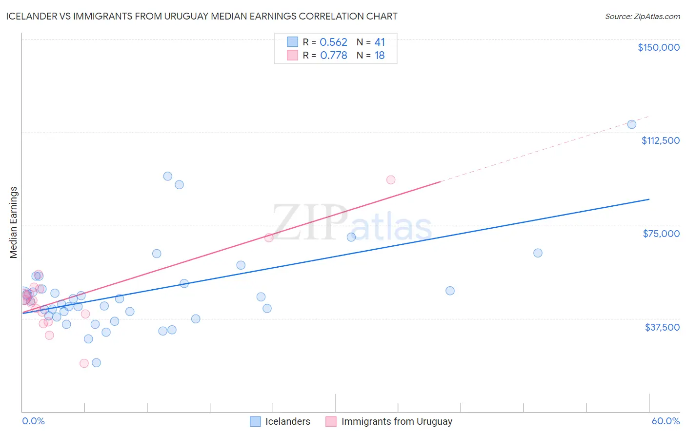 Icelander vs Immigrants from Uruguay Median Earnings