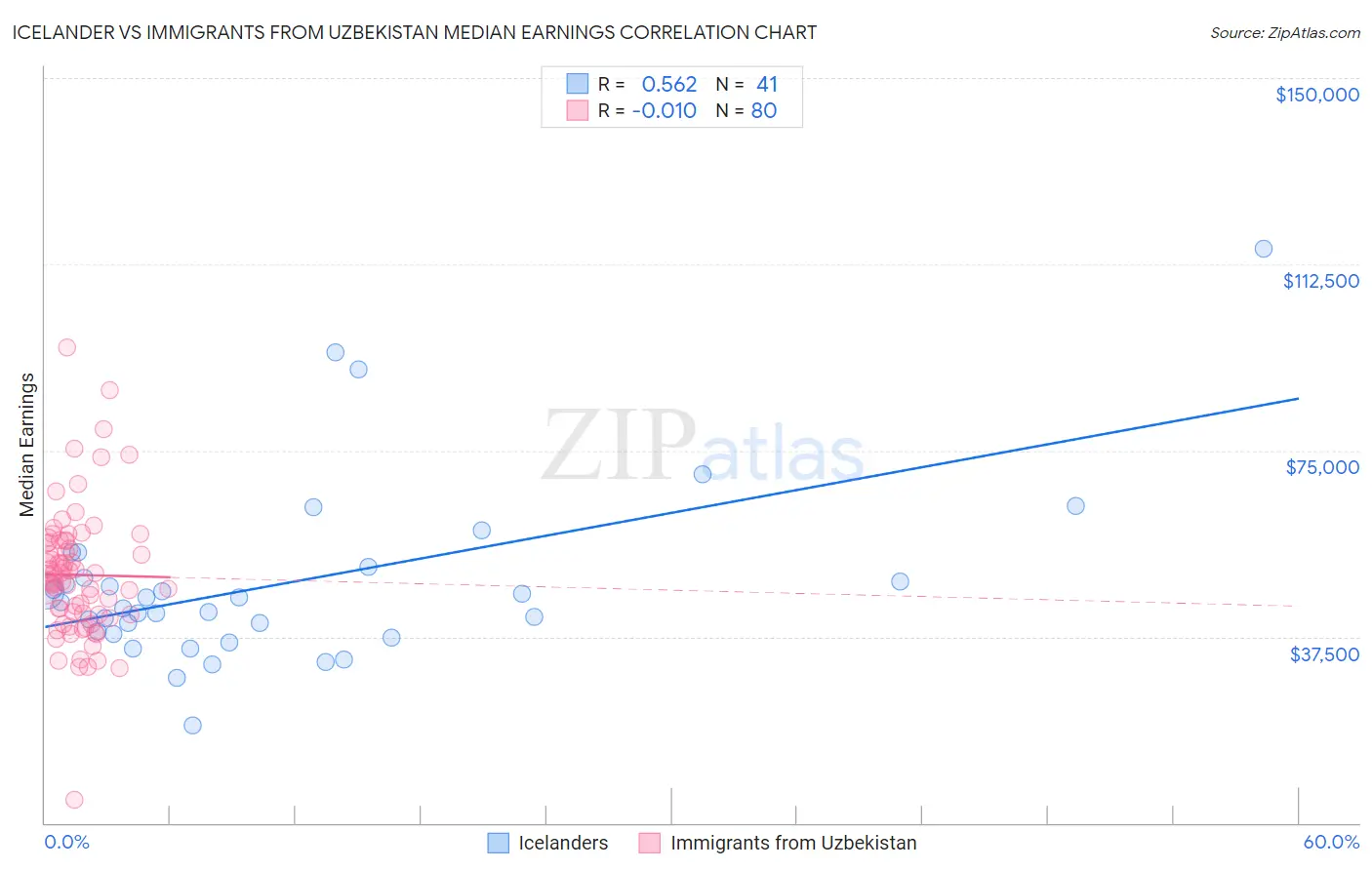 Icelander vs Immigrants from Uzbekistan Median Earnings