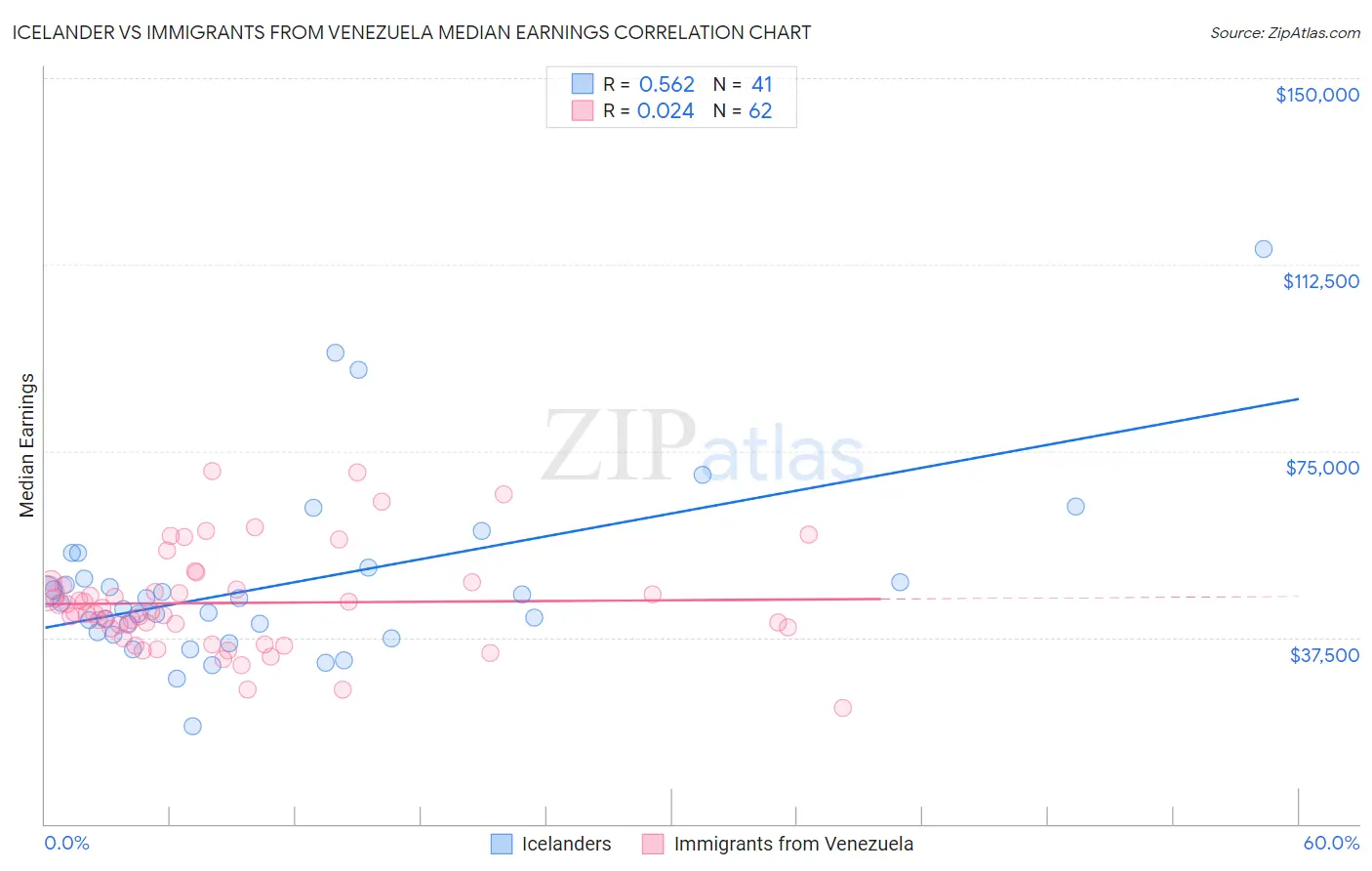 Icelander vs Immigrants from Venezuela Median Earnings