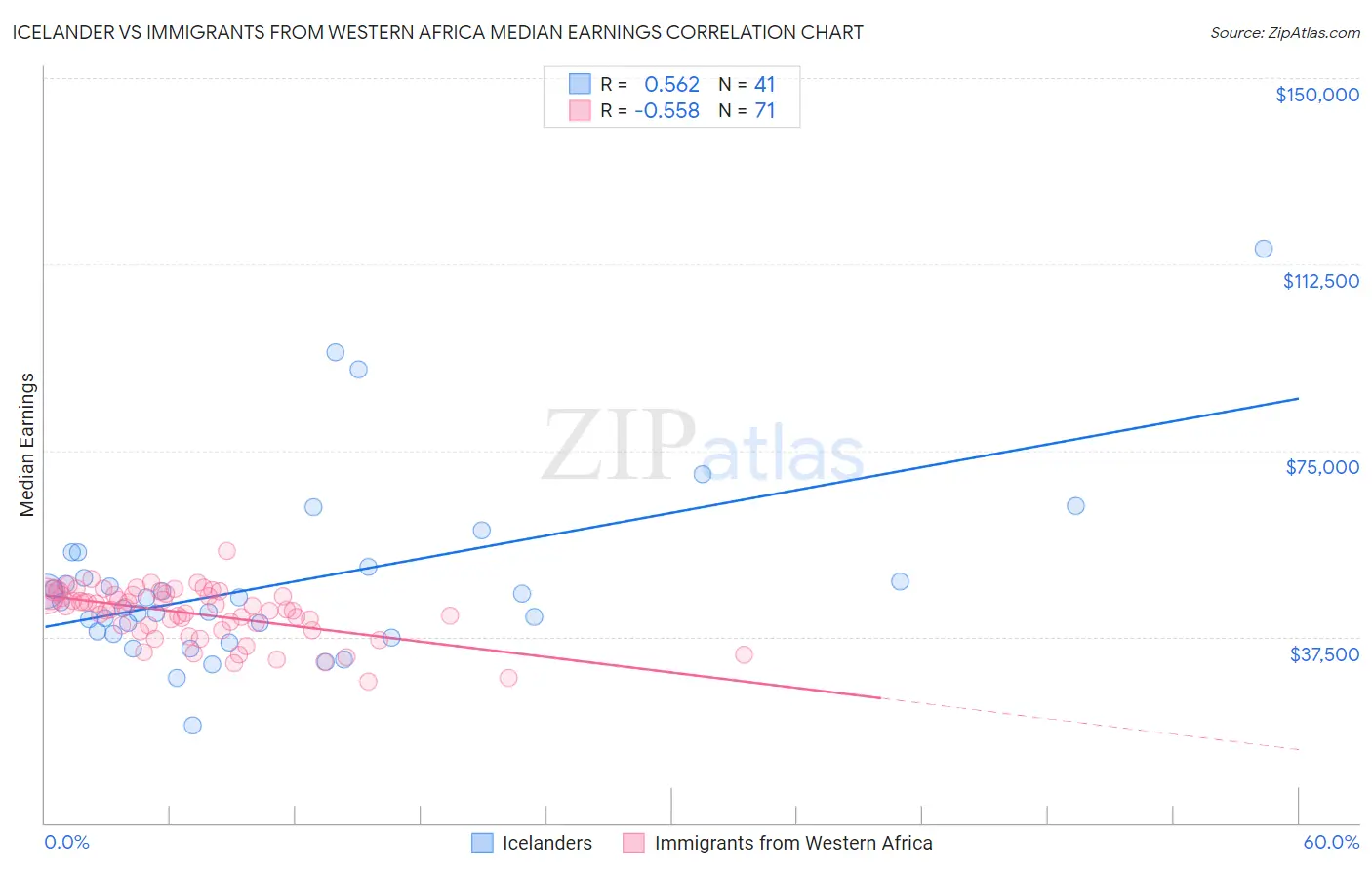 Icelander vs Immigrants from Western Africa Median Earnings