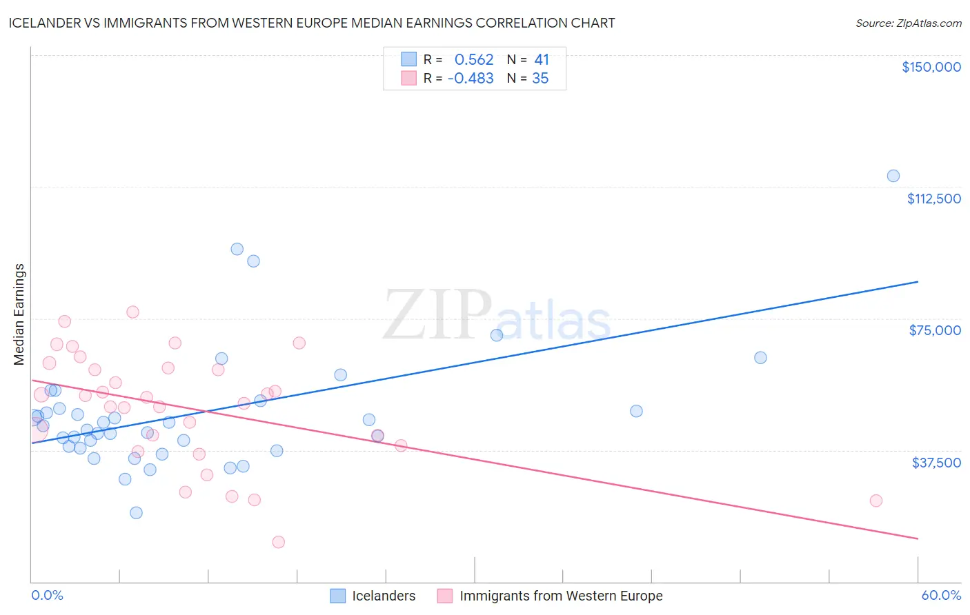 Icelander vs Immigrants from Western Europe Median Earnings
