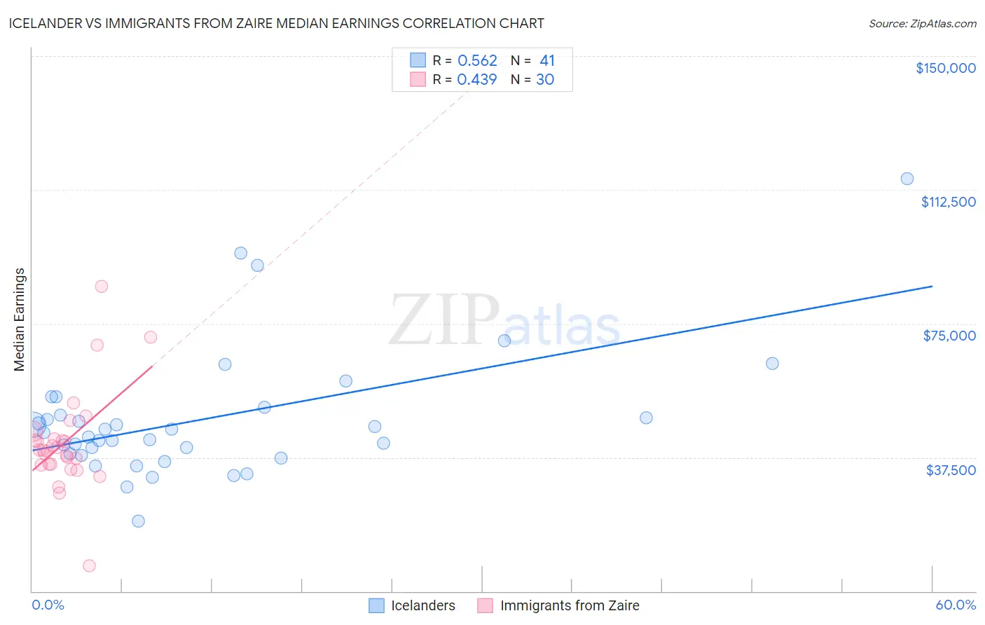 Icelander vs Immigrants from Zaire Median Earnings