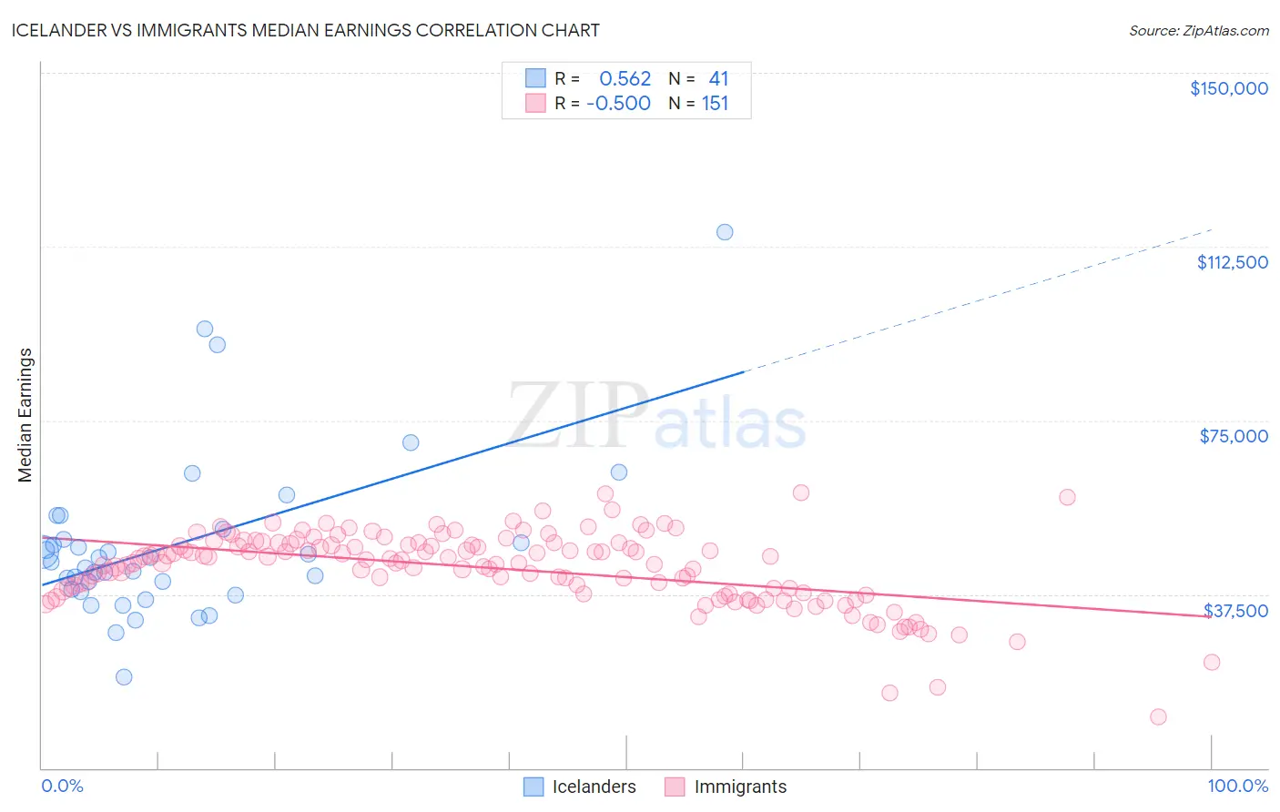 Icelander vs Immigrants Median Earnings