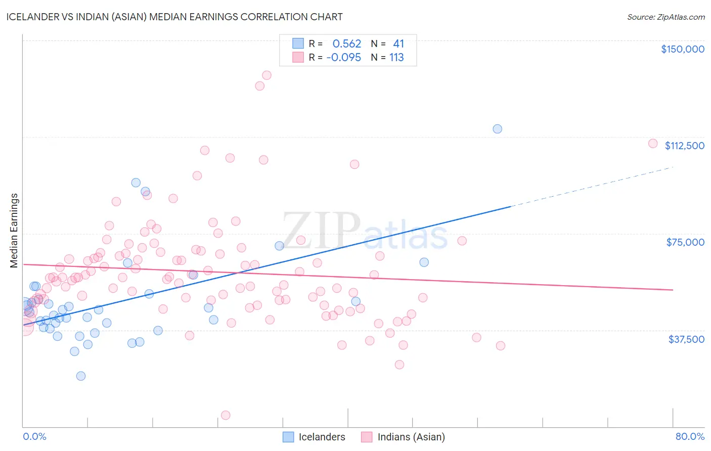 Icelander vs Indian (Asian) Median Earnings